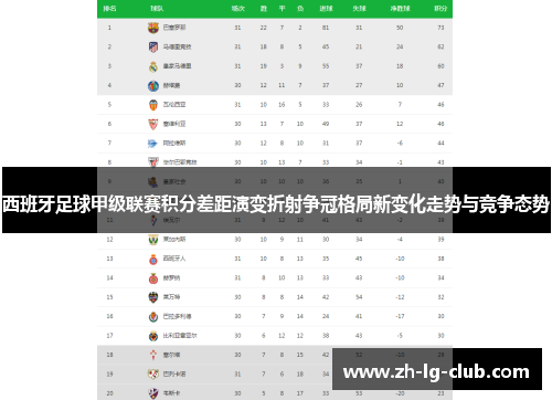 西班牙足球甲级联赛积分差距演变折射争冠格局新变化走势与竞争态势 西班牙足球甲级联赛积分差距演变折射争冠格局新变化走势与竞争态势